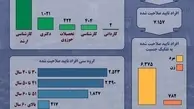 اینفوگرافیک / میانگین سنی و تحصیلات نامزدهای انتخابات مجلس یازدهم