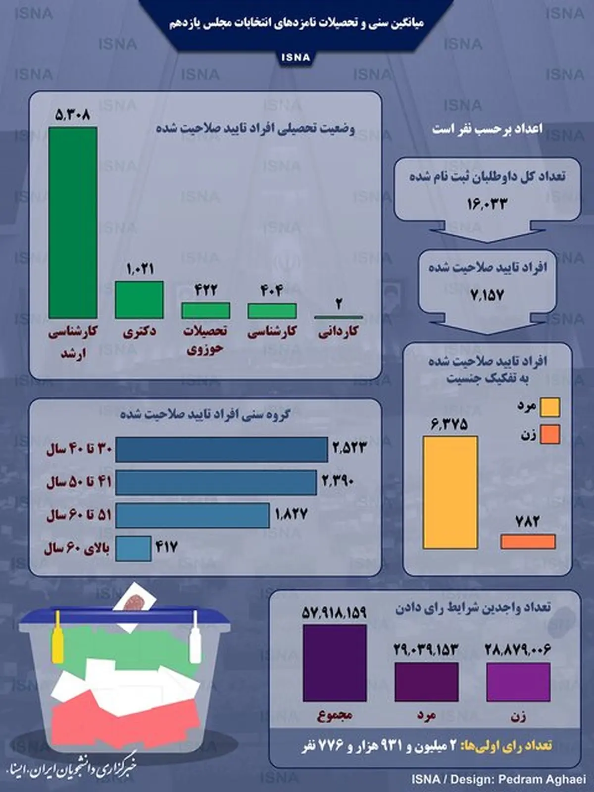 اینفوگرافیک / میانگین سنی و تحصیلات نامزدهای انتخابات مجلس یازدهم