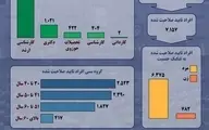 اینفوگرافیک / میانگین سنی و تحصیلات نامزدهای انتخابات مجلس یازدهم