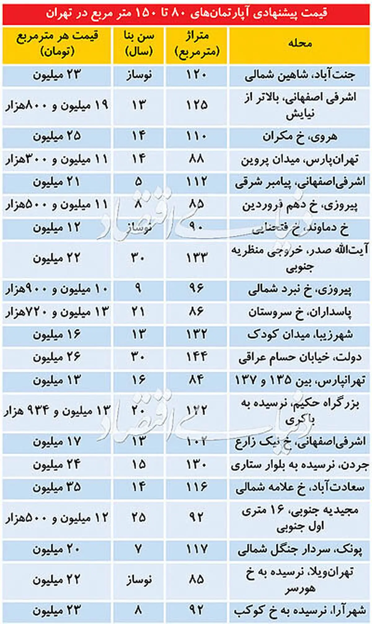 تازه ترین قیمت آپارتمان در مناطق مختلف تهران/ جدول