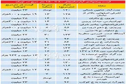 تازه ترین قیمت آپارتمان در مناطق مختلف تهران/ جدول