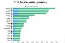 
واتس‌اپ محبوب ‎ترین اپلیکیشن در سال 2019 شد 