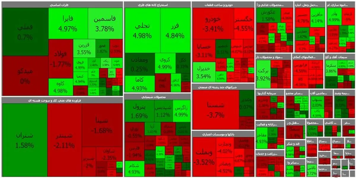 پیش بینی بورس امروز ۲۱ اسفند ۱۴۰۰