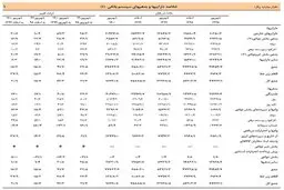 بانک مرکزی: ارزش دارایی‌های نظام بانکی از مرز ۹ هزار میلیارد تومان گذشت