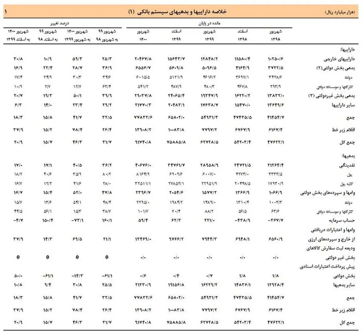 بانک مرکزی: ارزش دارایی‌های نظام بانکی از مرز ۹ هزار میلیارد تومان گذشت