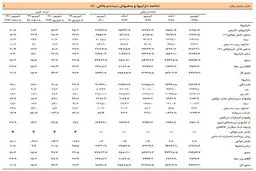 بانک مرکزی: ارزش دارایی‌های نظام بانکی از مرز ۹ هزار میلیارد تومان گذشت