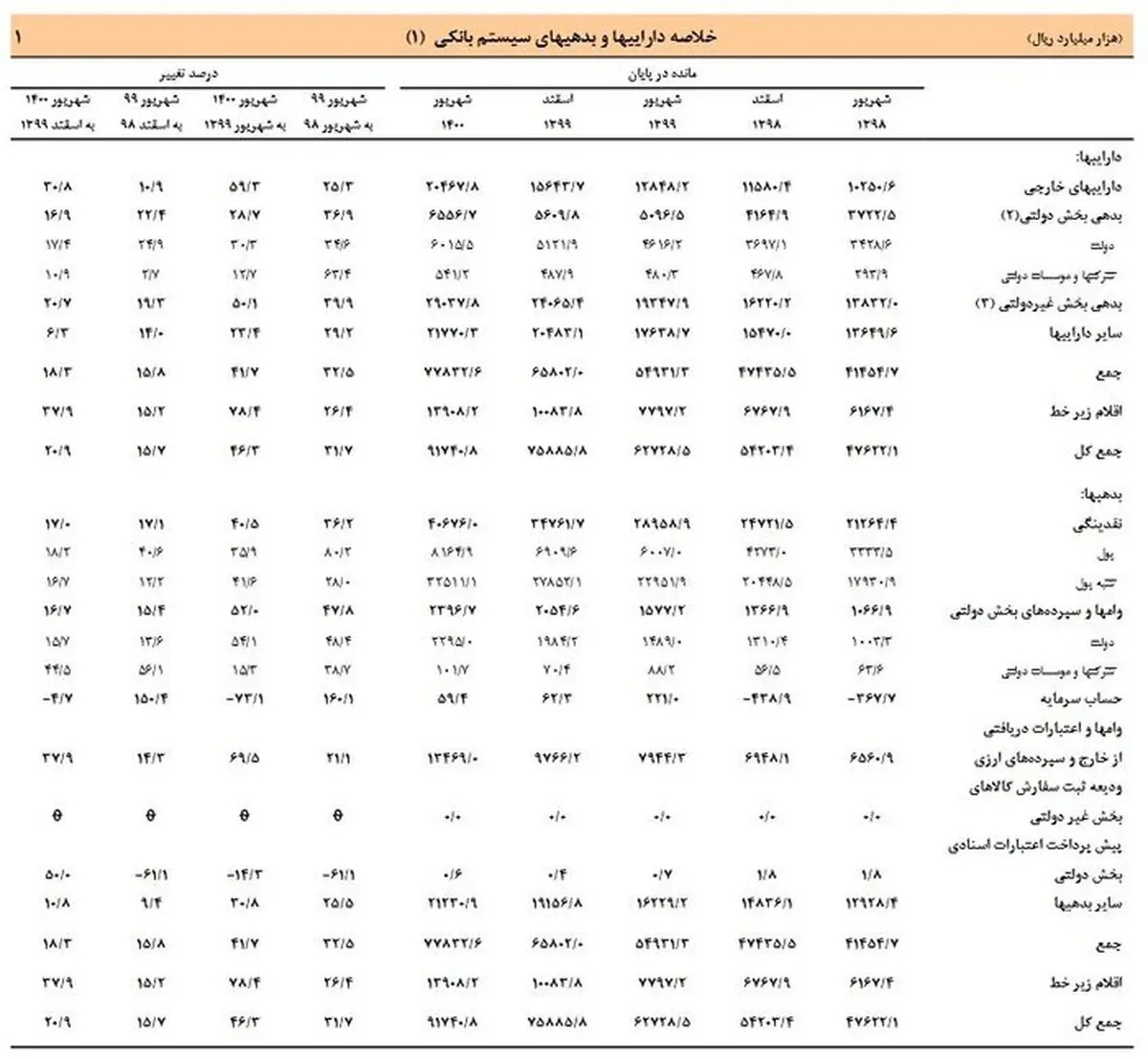 بانک مرکزی: ارزش دارایی‌های نظام بانکی از مرز ۹ هزار میلیارد تومان گذشت