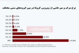 چه کسانی از ویروس کرونا می‌میرند؟/ مرگ مردان بیشتر از زنان