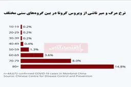 چه کسانی از ویروس کرونا می‌میرند؟/ مرگ مردان بیشتر از زنان
