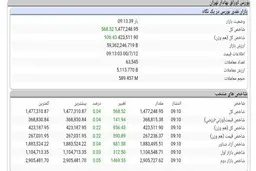 رشد ۵۶۸ واحدی شاخص کل بورس 