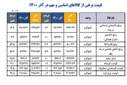 
وزارت صمت: شکر رکورد افزایش قیمت در کالاهای اساسی را شکست

