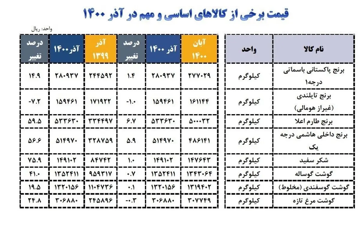 
وزارت صمت: شکر رکورد افزایش قیمت در کالاهای اساسی را شکست
