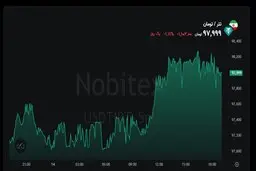 قیمت تتر وارد کانال ۹۷ هزار تومان شد
