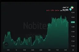 قیمت تتر وارد کانال ۹۷ هزار تومان شد
