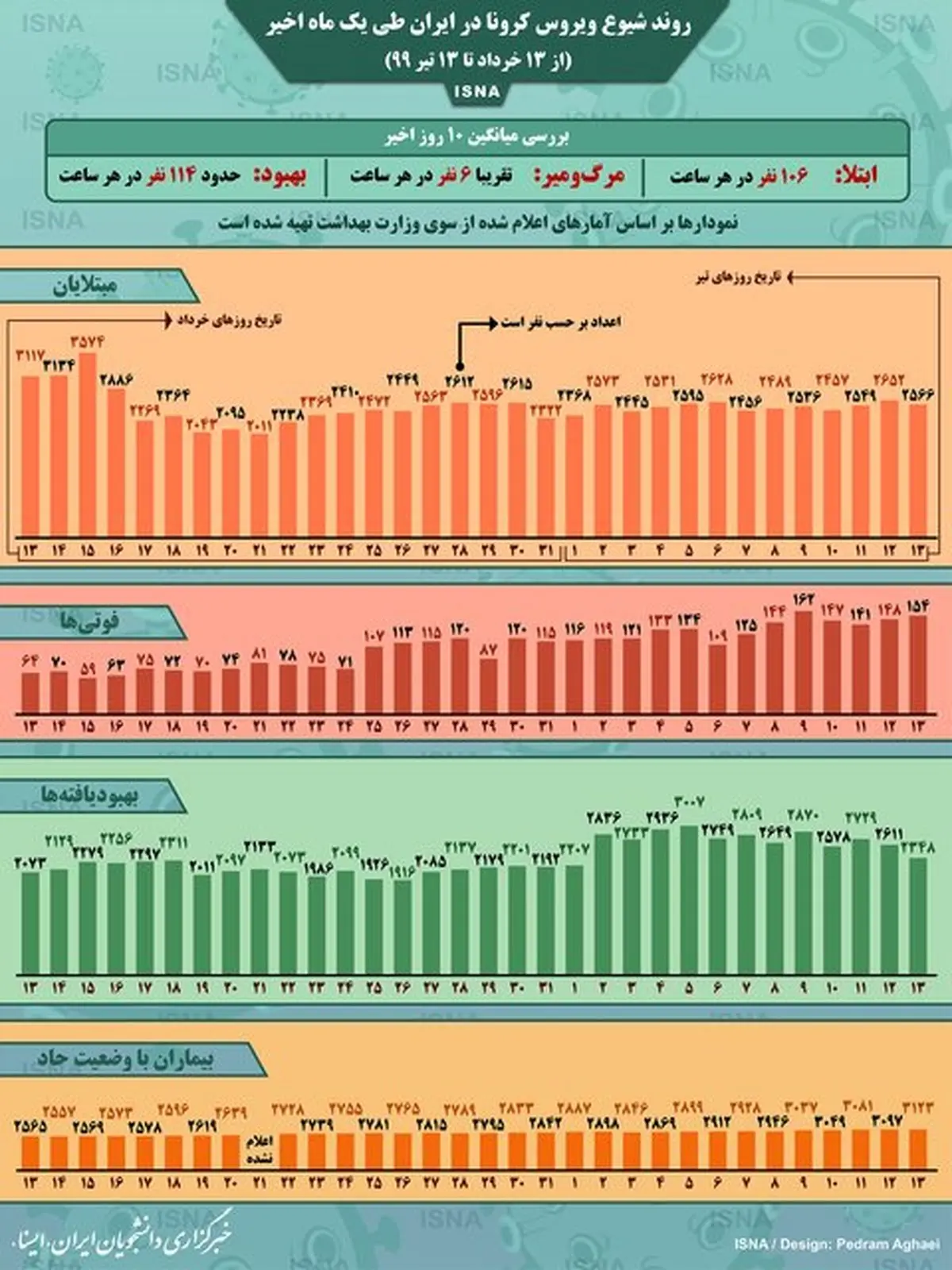روند کرونا در ایران، از ۱۳ خرداد تا ۱۳ تیر (اینفوگرافیک) 