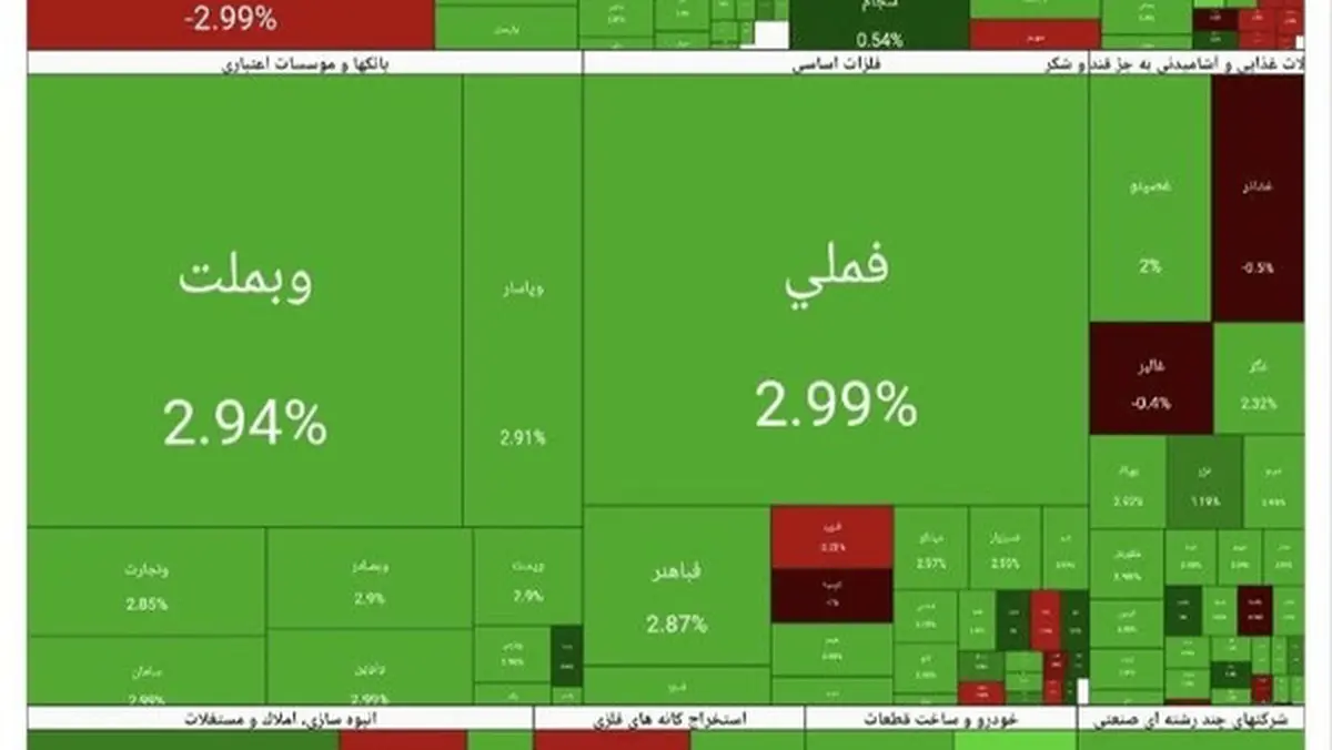 جهش ۱۰۴ هزار واحدی شاخص کل در آغاز معاملات بورس