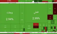 جهش ۱۰۴ هزار واحدی شاخص کل در آغاز معاملات بورس