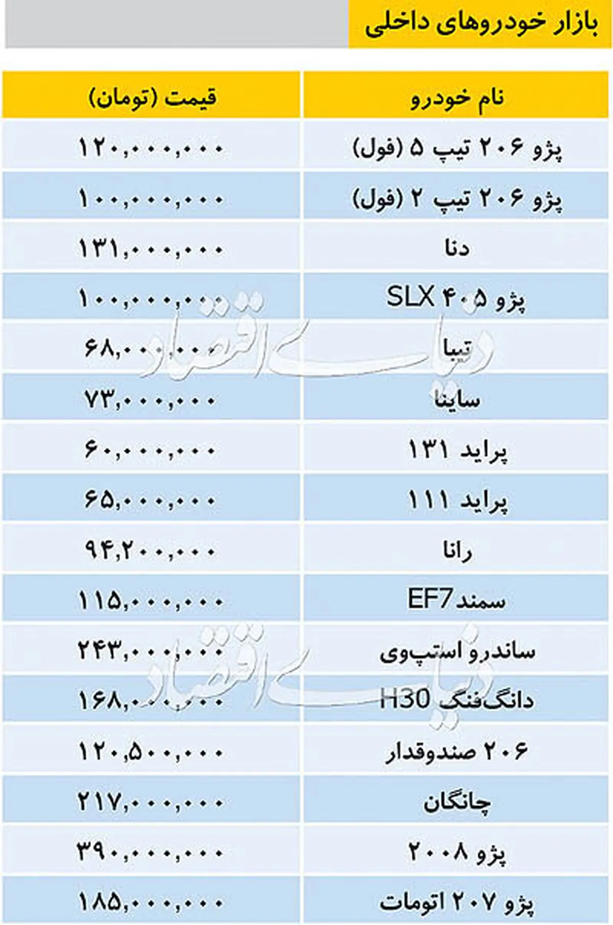 تازه ترین قیمت خودروهای داخلی در بازار/پژو405 به 100میلیون رسید