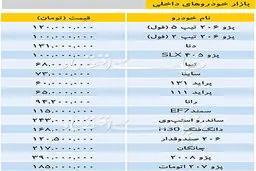 تازه ترین قیمت خودروهای داخلی در بازار/پژو405 به 100میلیون رسید