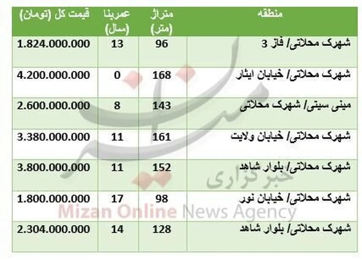 قیمت آپارتمان در شهرک محلاتی