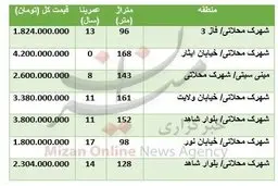 قیمت آپارتمان در شهرک محلاتی