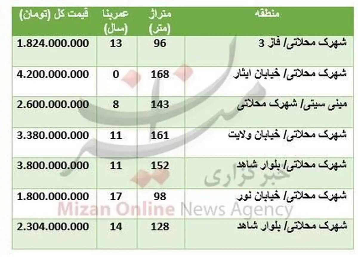 قیمت آپارتمان در شهرک محلاتی