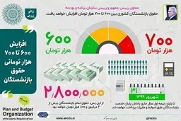کفِ حقوق بازنشستگان ۲ میلیون و ۸۰۰ هزار تومان شد 