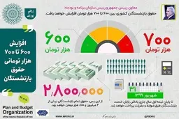 کفِ حقوق بازنشستگان ۲ میلیون و ۸۰۰ هزار تومان شد 