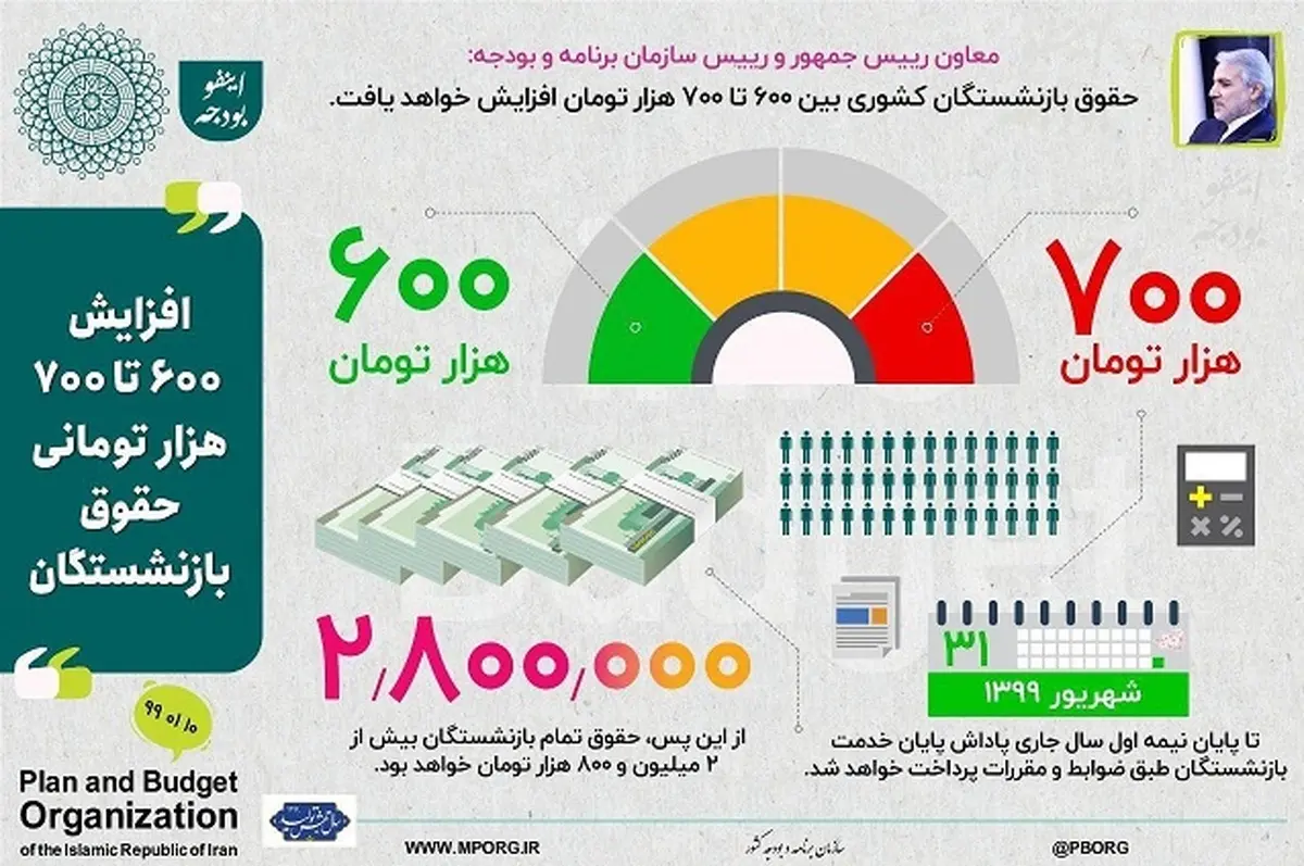 کفِ حقوق بازنشستگان ۲ میلیون و ۸۰۰ هزار تومان شد 