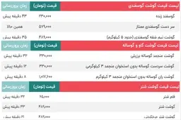 قیمت امروز گوشت گاو و گوساله، قیمت گوسفند و قیمت  شتر | قیمت ران، سر دست، فیله، ماهیچه، شقه و دنبه گوسفندی -9 آبان + جدول