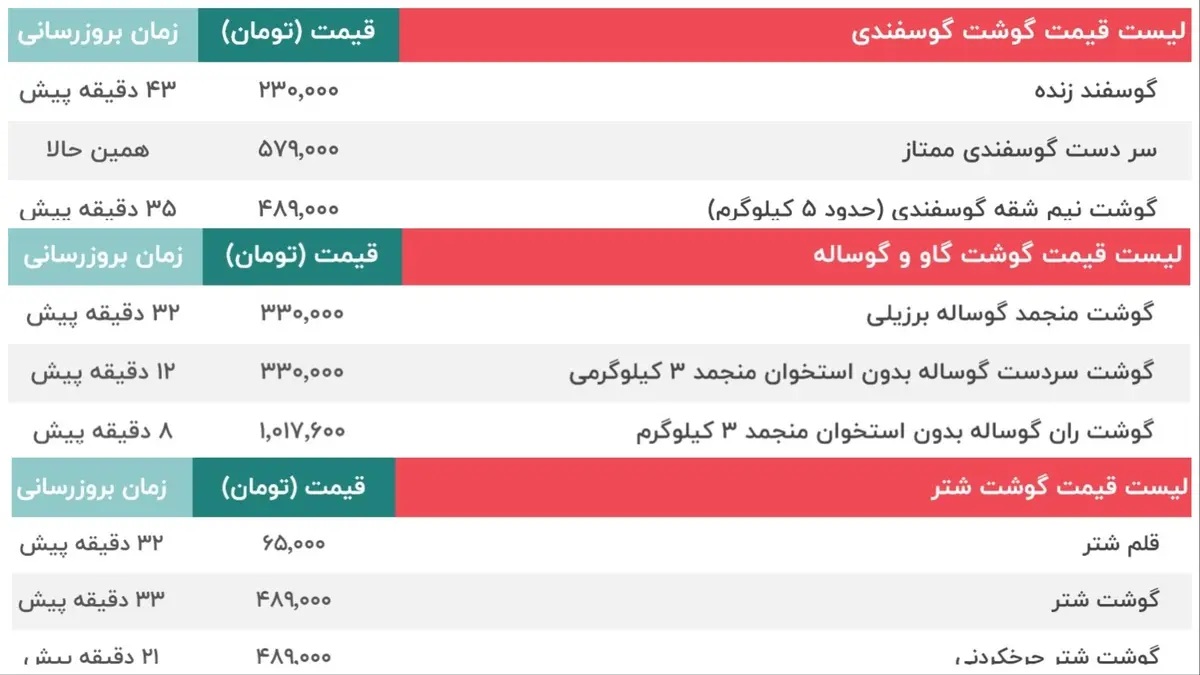 قیمت امروز گوشت گاو و گوساله، قیمت گوسفند و قیمت  شتر | قیمت ران، سر دست، فیله، ماهیچه، شقه و دنبه گوسفندی -9 آبان + جدول