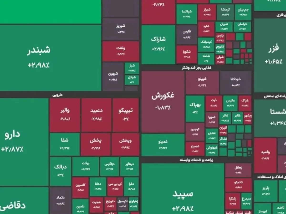 شاخص کل بورس در پایان معاملات امروز

