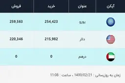 قیمت دلار، امروز ۲۱ اردیبهشت ۱۴۰۰