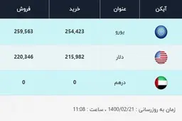 قیمت دلار، امروز ۲۱ اردیبهشت ۱۴۰۰