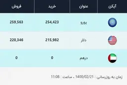 قیمت دلار، امروز ۲۱ اردیبهشت ۱۴۰۰