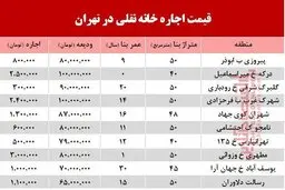 قیمت اجاره‌ خانه نقلی در تهران