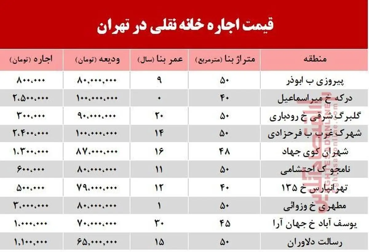 قیمت اجاره‌ خانه نقلی در تهران