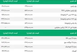 ترمز خودرو کشیده شد | پژو پارس 10 میلیون ارزان شد | پژو 206 و پژو 207 همچنان بر مدار گرانی | آخرین قیمت محصولات ایران خودرو و سایپا