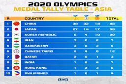 المپیک 2020 توکیو  |  کاروان ایران در قله چهارم آسیا ایستاد
