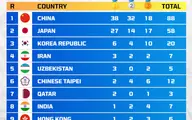 المپیک 2020 توکیو  |  کاروان ایران در قله چهارم آسیا ایستاد
