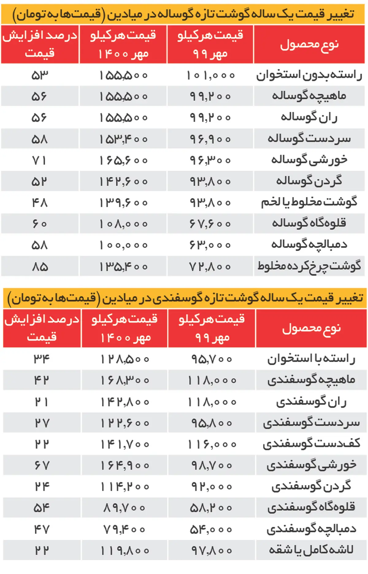 
تورم ۵۶ درصدی قیمت گوشت قرمز
