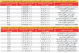 
تورم ۵۶ درصدی قیمت گوشت قرمز
