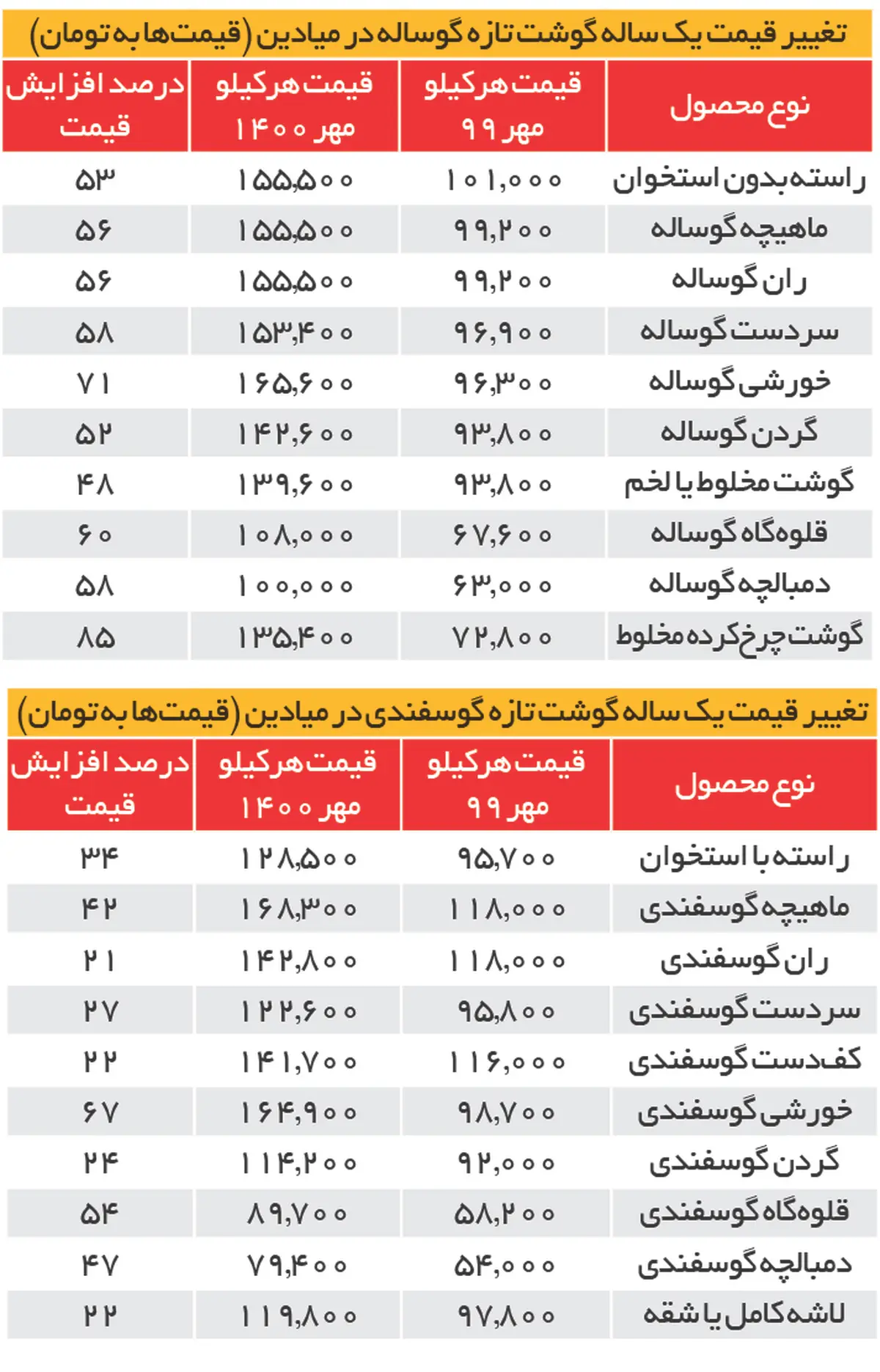 
تورم ۵۶ درصدی قیمت گوشت قرمز
