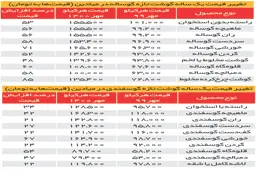 
تورم ۵۶ درصدی قیمت گوشت قرمز
