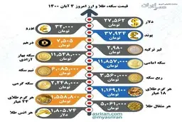 قیمت سکه، طلا و ارز امروز ۴ آبان ۱۴۰۰ + اینفوگراف 