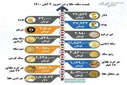 قیمت سکه، طلا و ارز امروز ۴ آبان ۱۴۰۰ + اینفوگراف 
