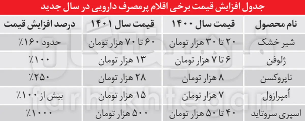 
افزایش ۱۰۰ درصدی قیمت اقلام پرمصرف دارویی با زمزمه حذف ارز ۴۲۰۰ 
