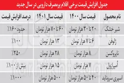 
افزایش ۱۰۰ درصدی قیمت اقلام پرمصرف دارویی با زمزمه حذف ارز ۴۲۰۰ 
