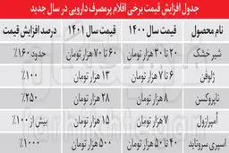 
افزایش ۱۰۰ درصدی قیمت اقلام پرمصرف دارویی با زمزمه حذف ارز ۴۲۰۰ 
