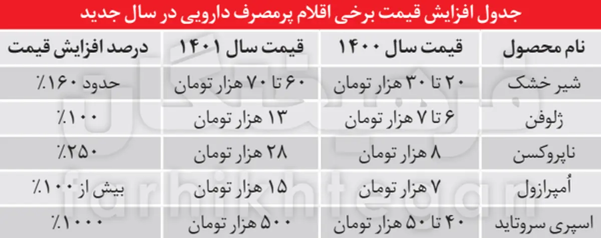 
افزایش ۱۰۰ درصدی قیمت اقلام پرمصرف دارویی با زمزمه حذف ارز ۴۲۰۰ 
